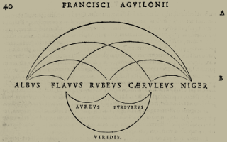 Red, yellow, blue, black, white color model by François d’Aguilon (1613)