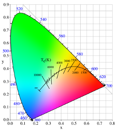 CIE xy 1931 Chromaticity Diagram Including the Planckian Locus by Wikipedia user PAR (2005)
