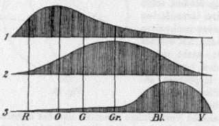 Young-Helmholtz model of human eye retinal receptors (1852)