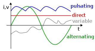 Types of Electrical Current by Wikipedia users Zureks and Heron2 (2009-2014)